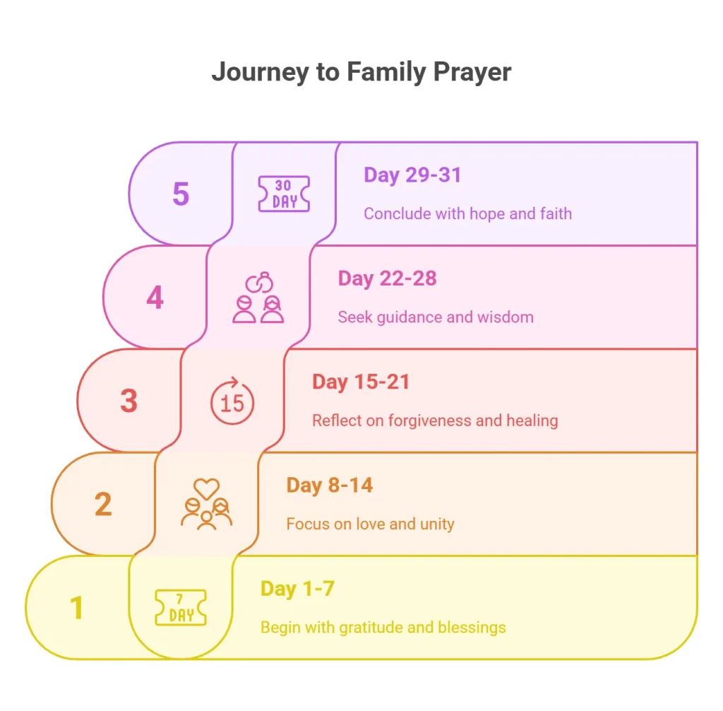 31 Days Family Prayer Guide 1 31 Days Family Prayer Guide 3